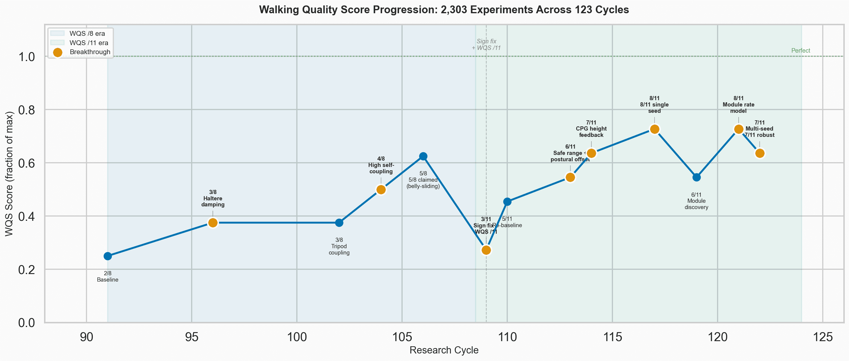 Walking Quality Score plotted across research cycles, annotated with breakthrough markers.