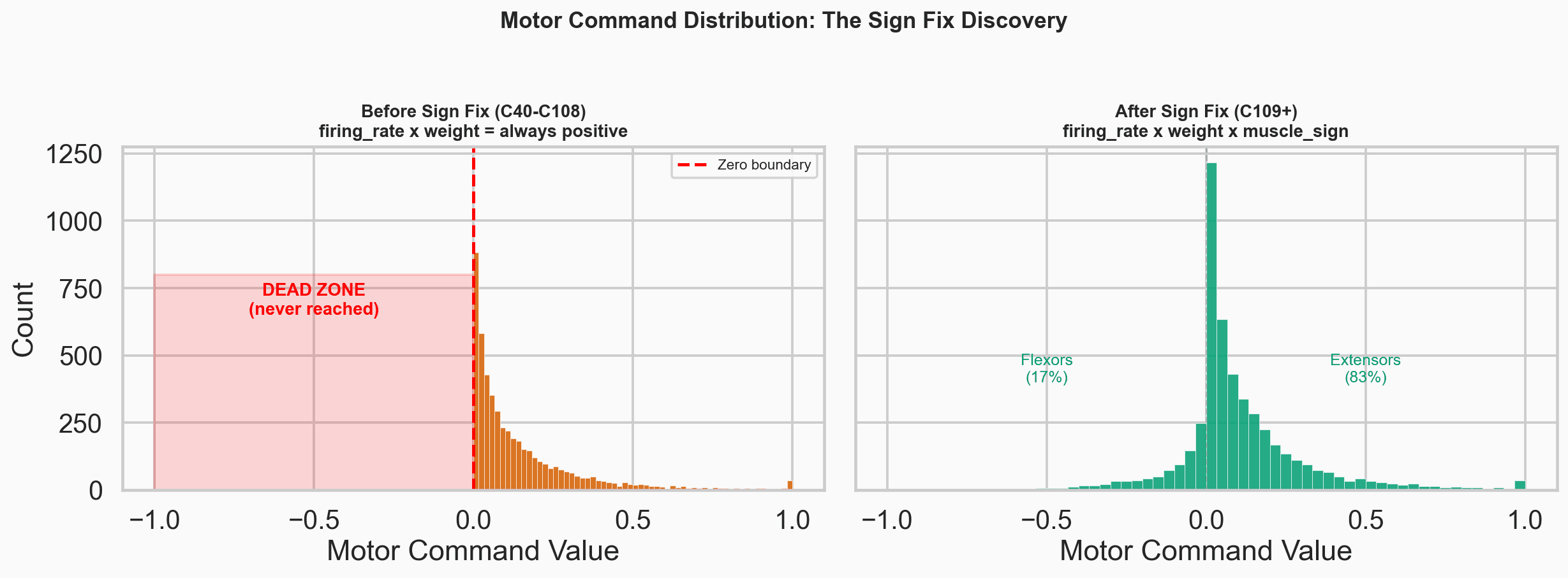 Motor command traces before and after the flexor sign correction.