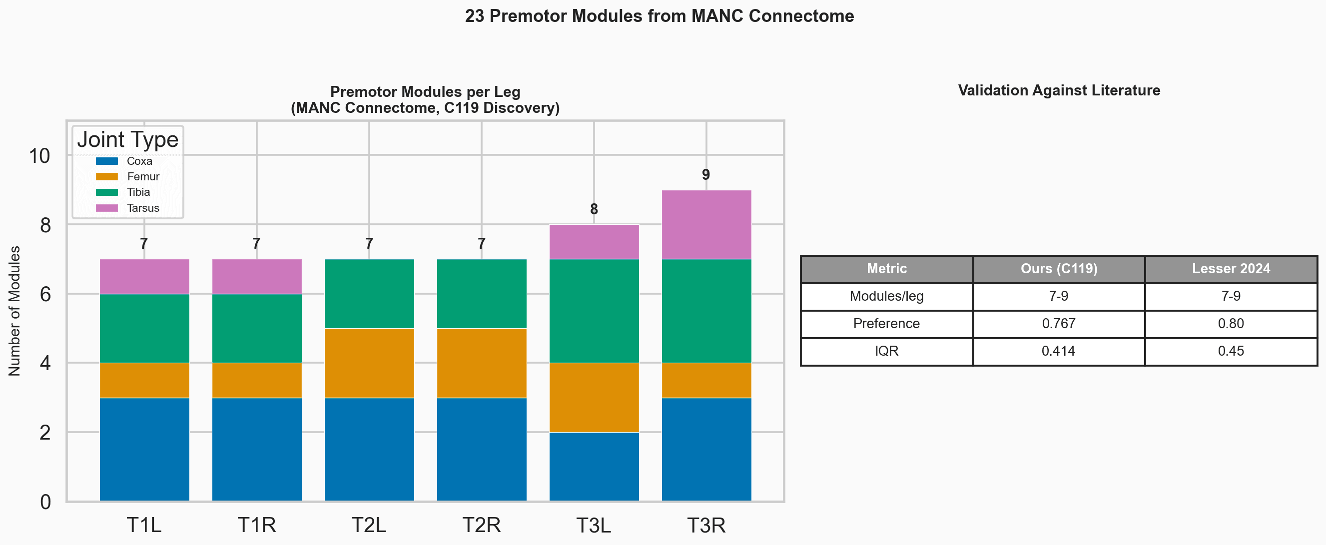 Premotor module counts per leg compared against the published module count.