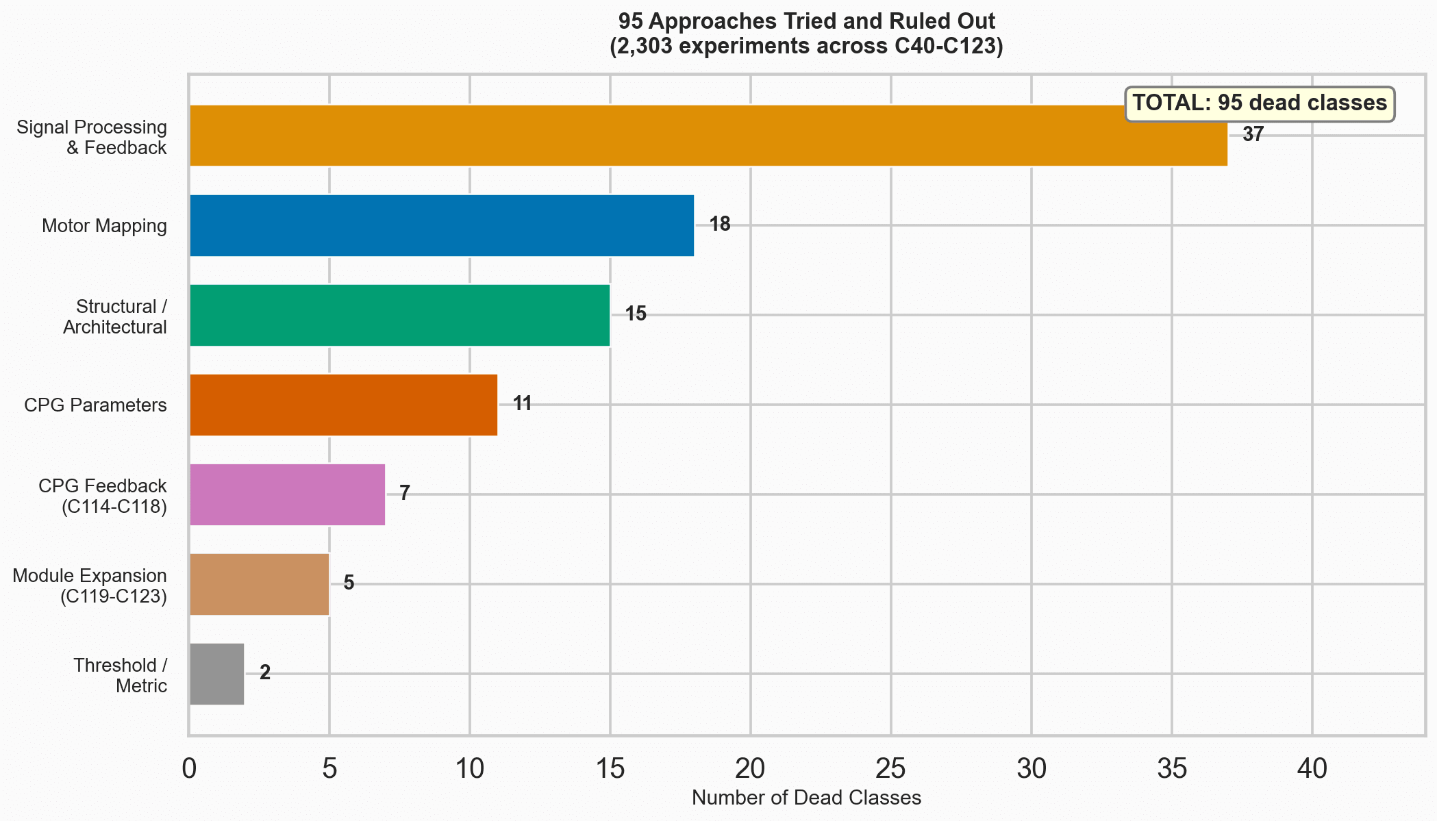 Dead-class counts grouped by category of approach.