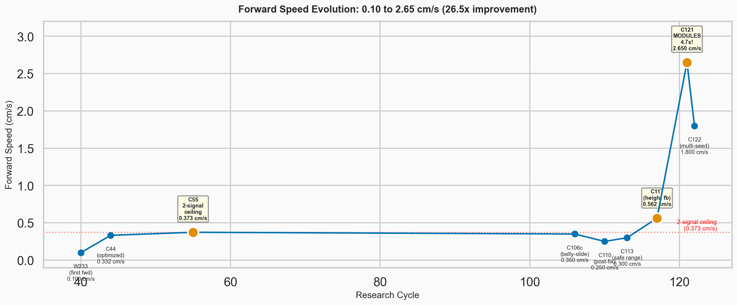 Forward walking speed plotted across research cycles.