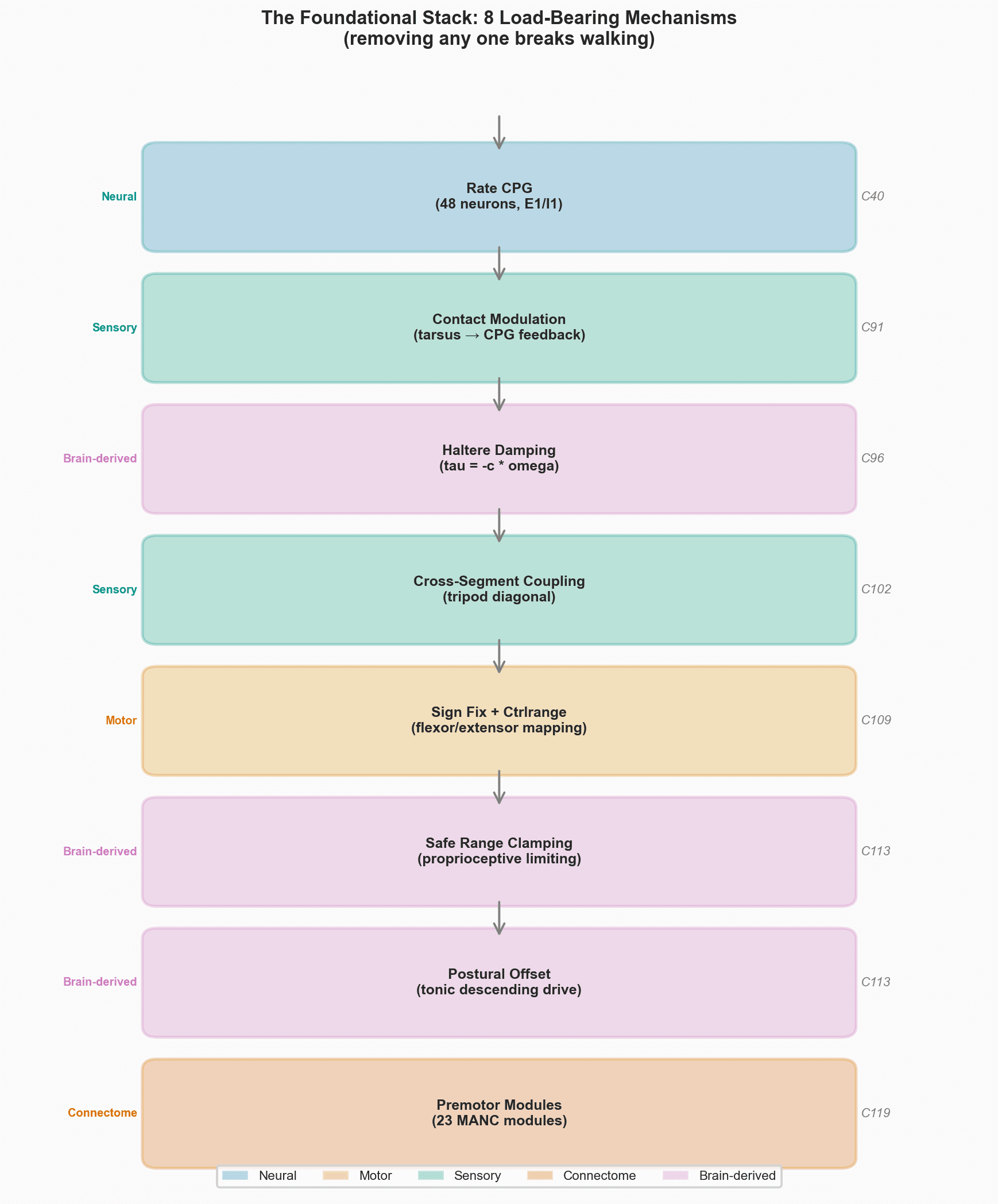 Stacked diagram of the eight foundational mechanisms in the walking pipeline.