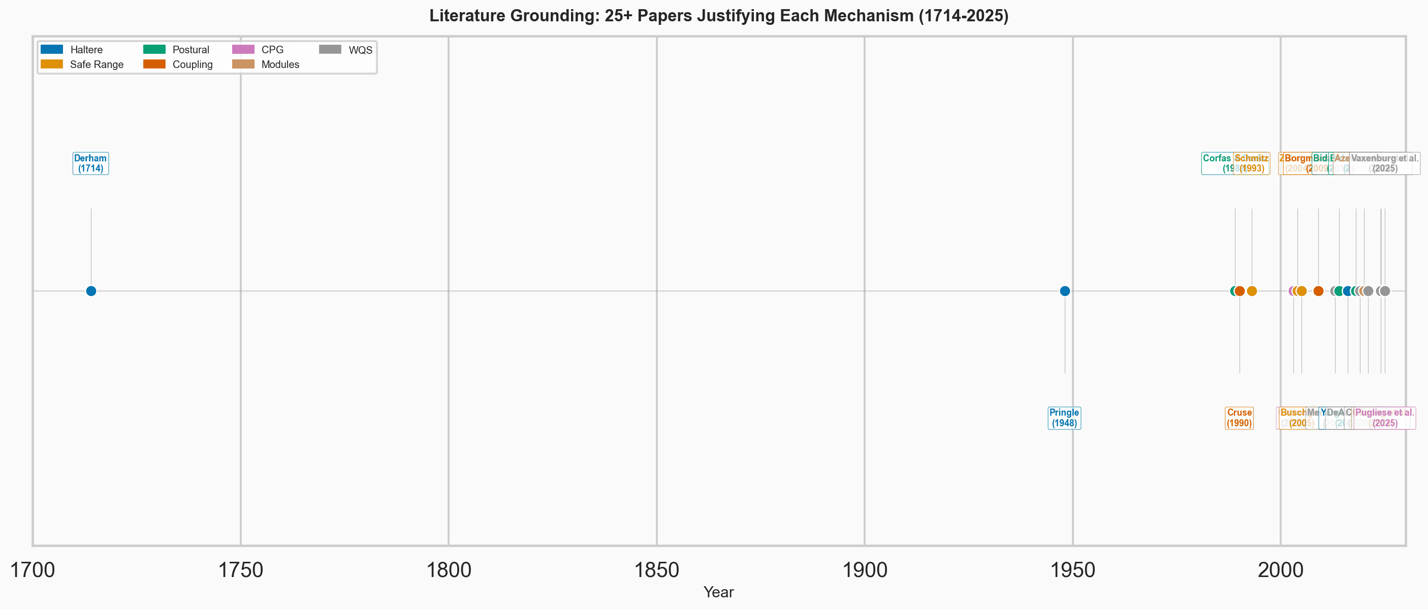 Timeline of the cited literature from 1714 to 2025.